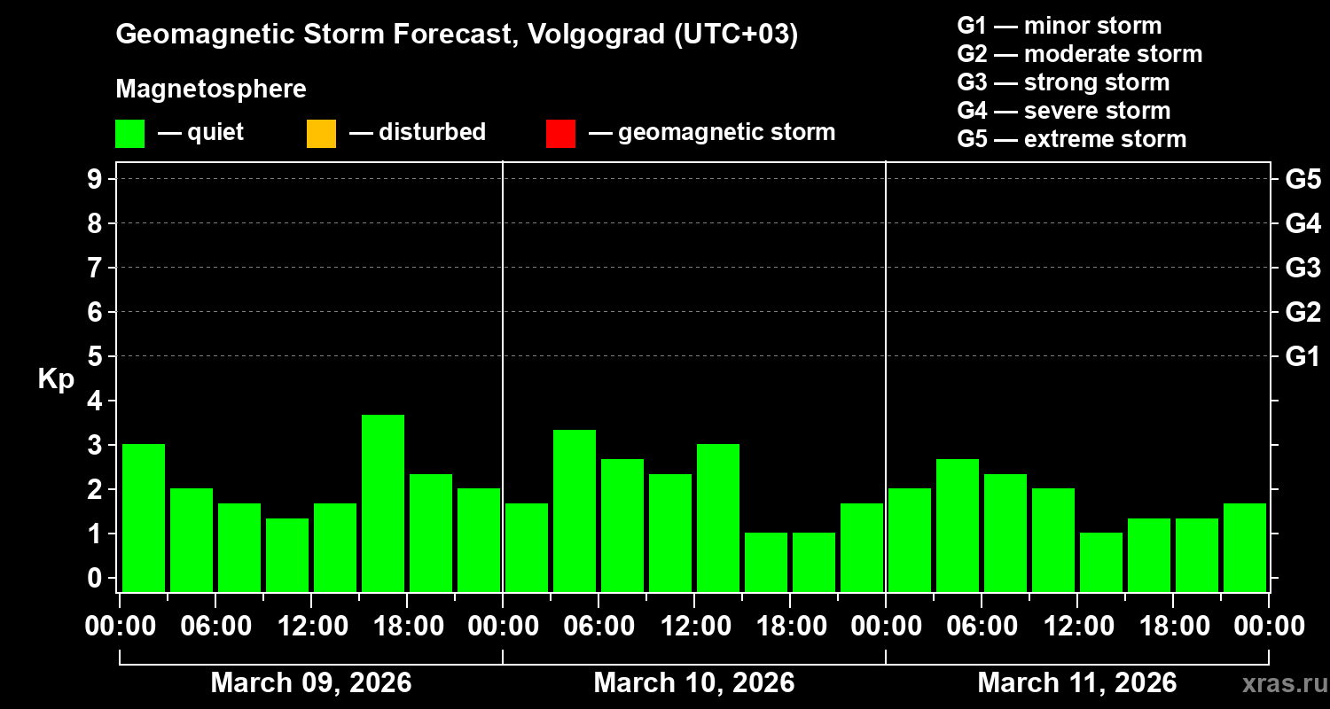 Forecast of the geomagnetic index&nbsp;Kp