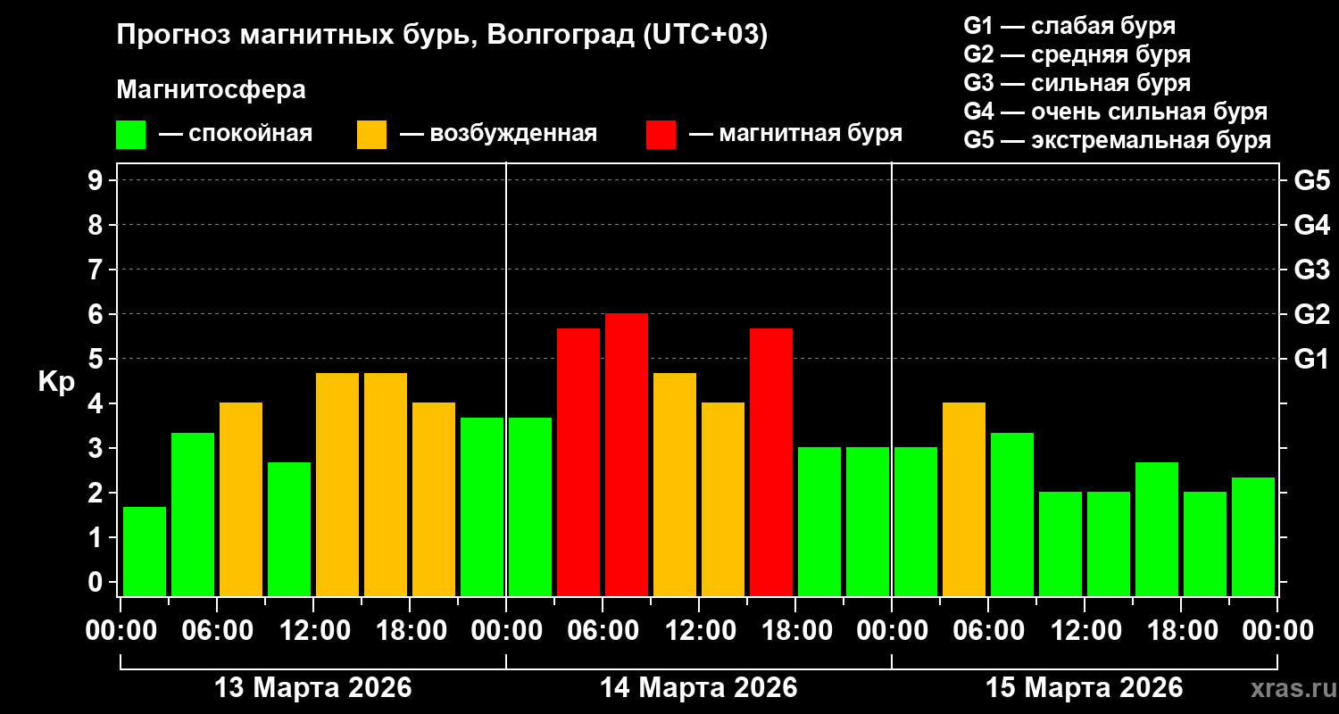 Прогноз геомагнитного индекса&nbsp;Kp