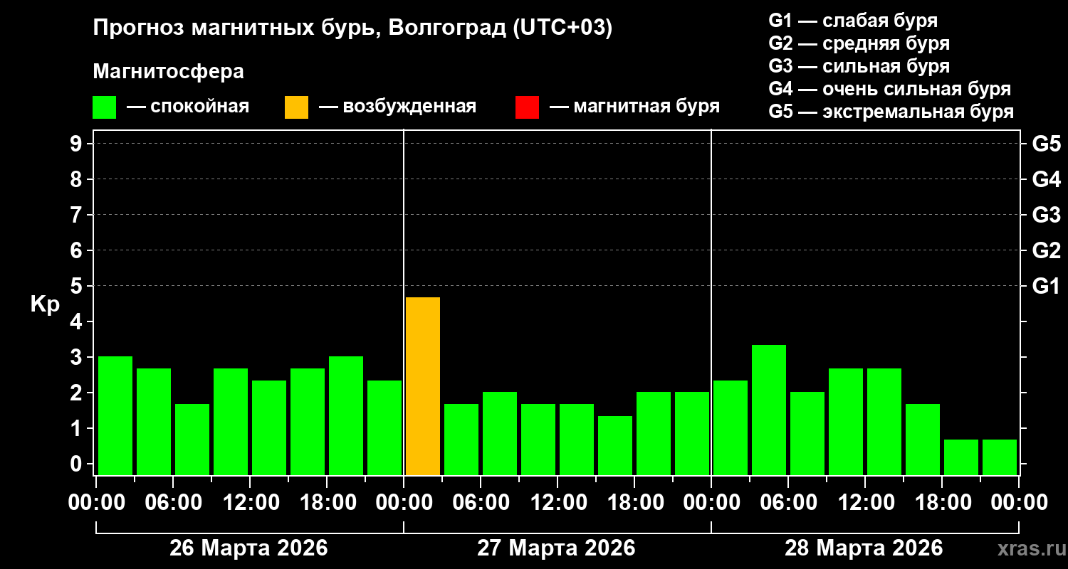 Прогноз геомагнитного индекса Kp