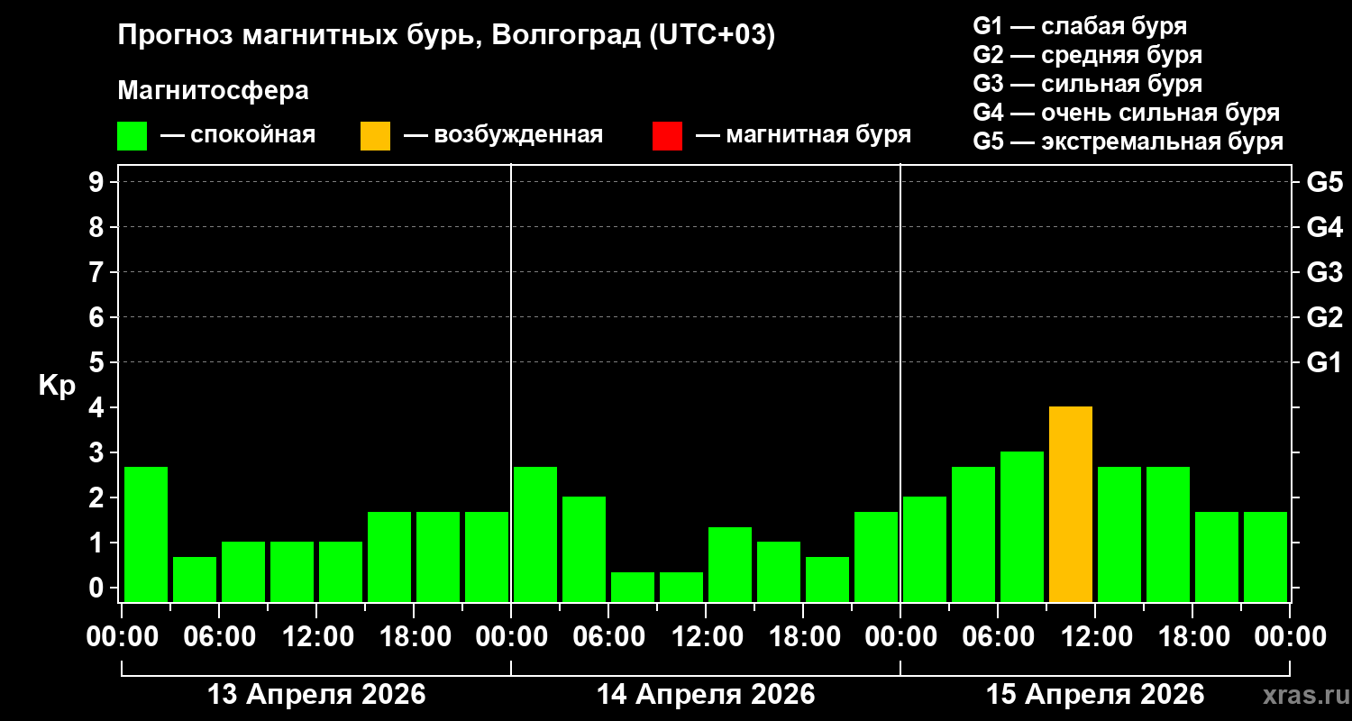 Прогноз геомагнитного индекса Kp