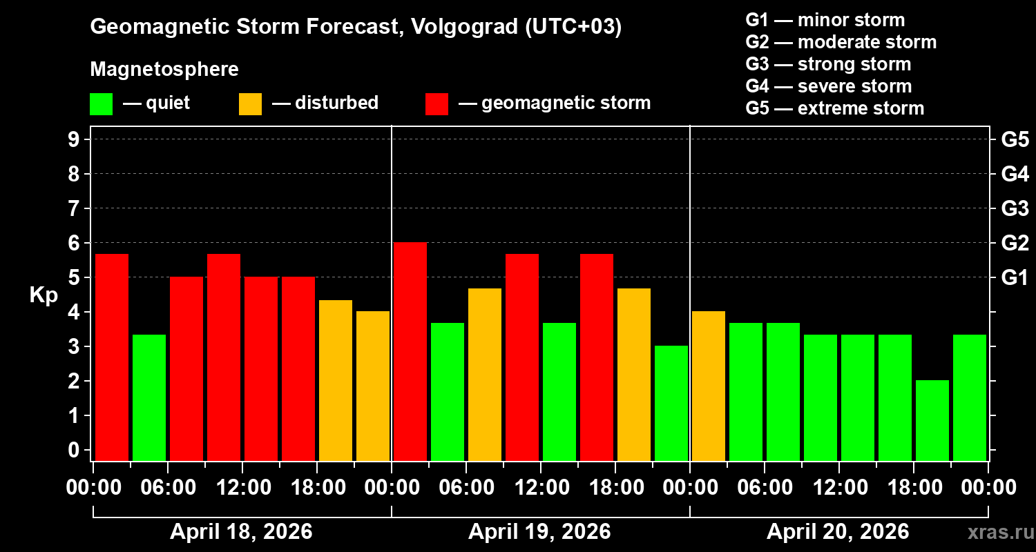 Forecast of the geomagnetic index&nbsp;Kp