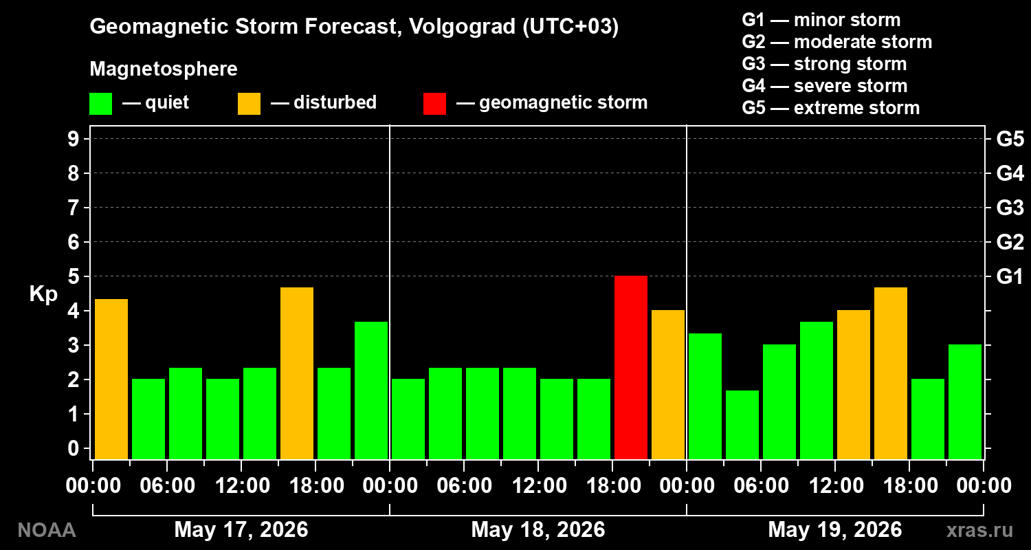 Geomagnetic index Kp forecast for three days