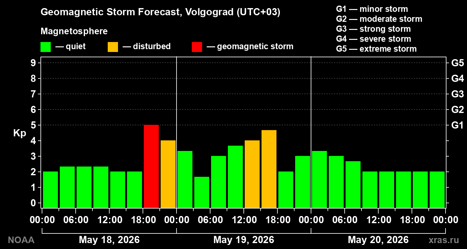 Geomagnetic index Kp forecast for three days