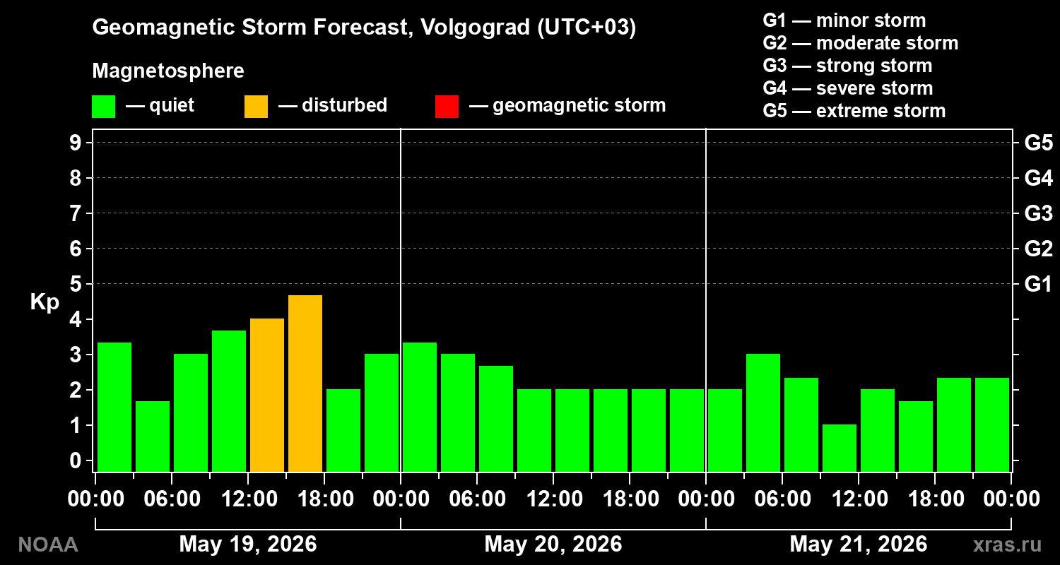 Geomagnetic index Kp forecast for three days