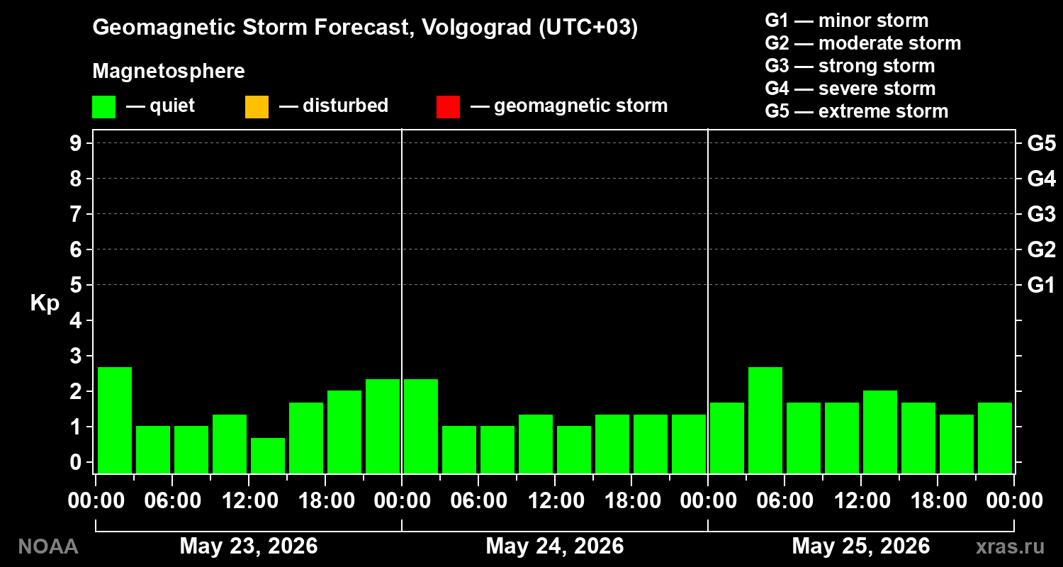 Geomagnetic index Kp forecast for three days
