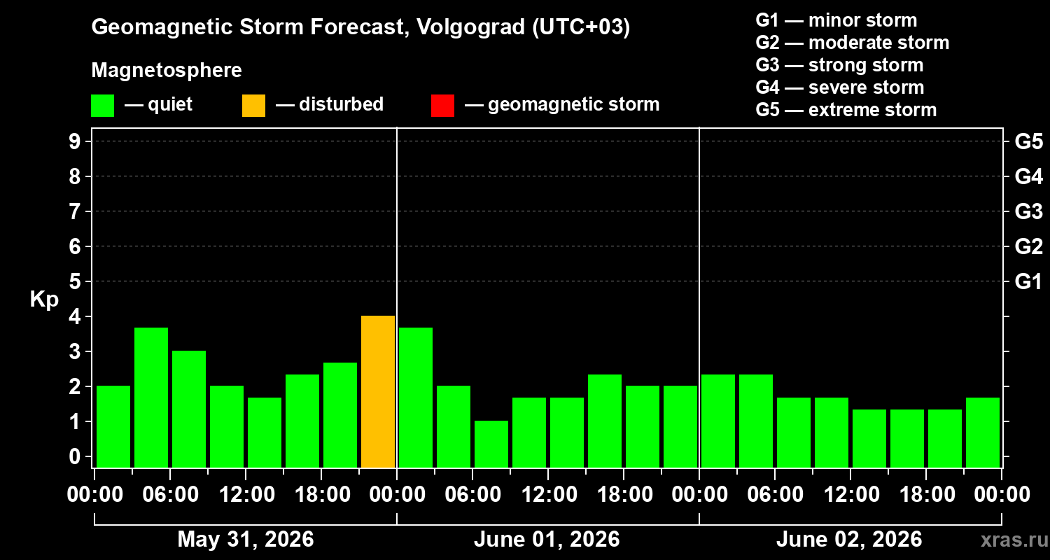 Forecast of the geomagnetic index&nbsp;Kp