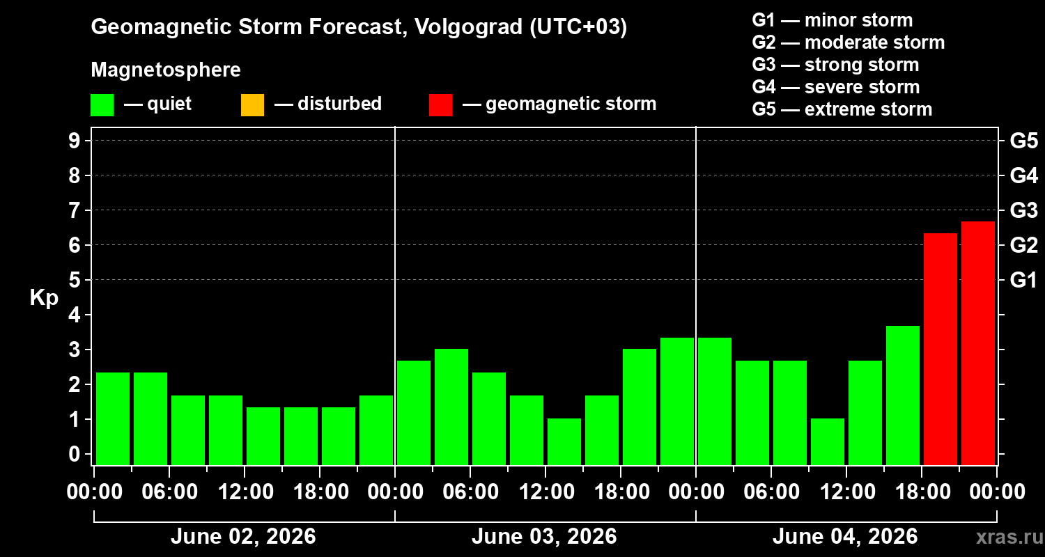 Forecast of the geomagnetic index&nbsp;Kp