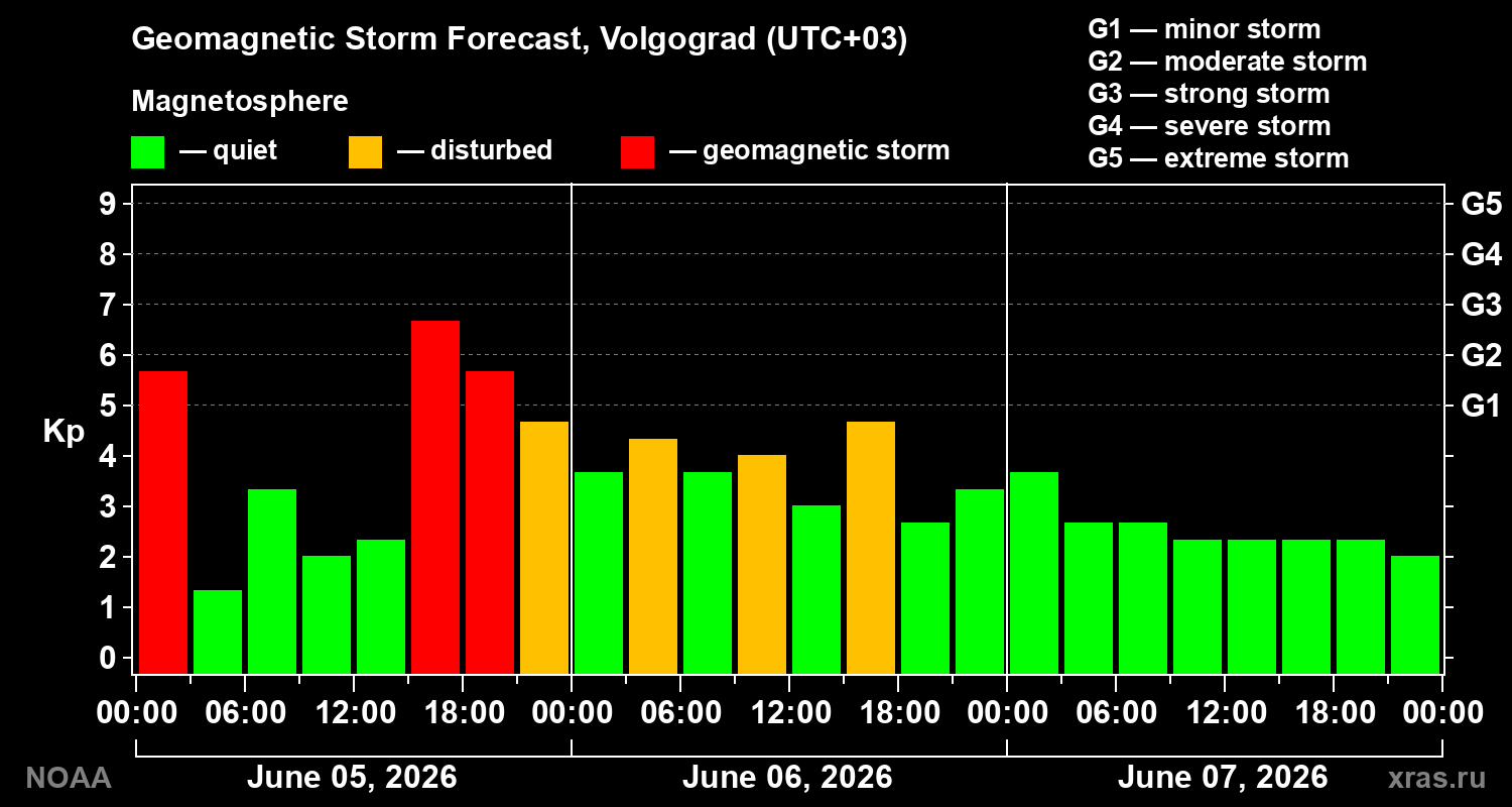 Geomagnetic index Kp forecast for three days