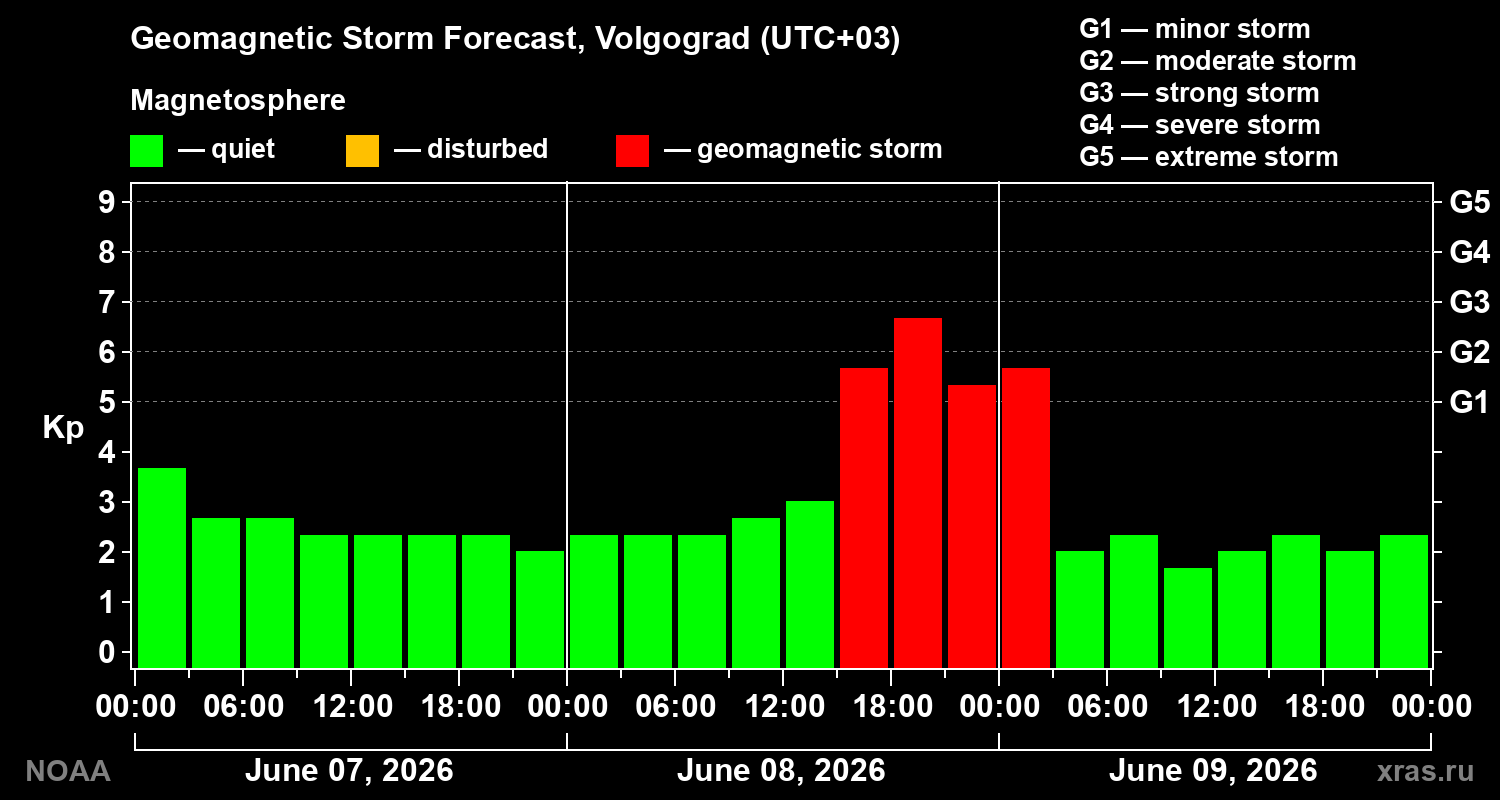 Geomagnetic index Kp forecast for three days