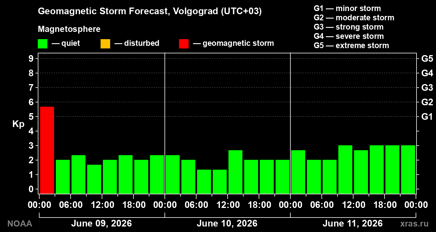 Geomagnetic index Kp forecast for three days