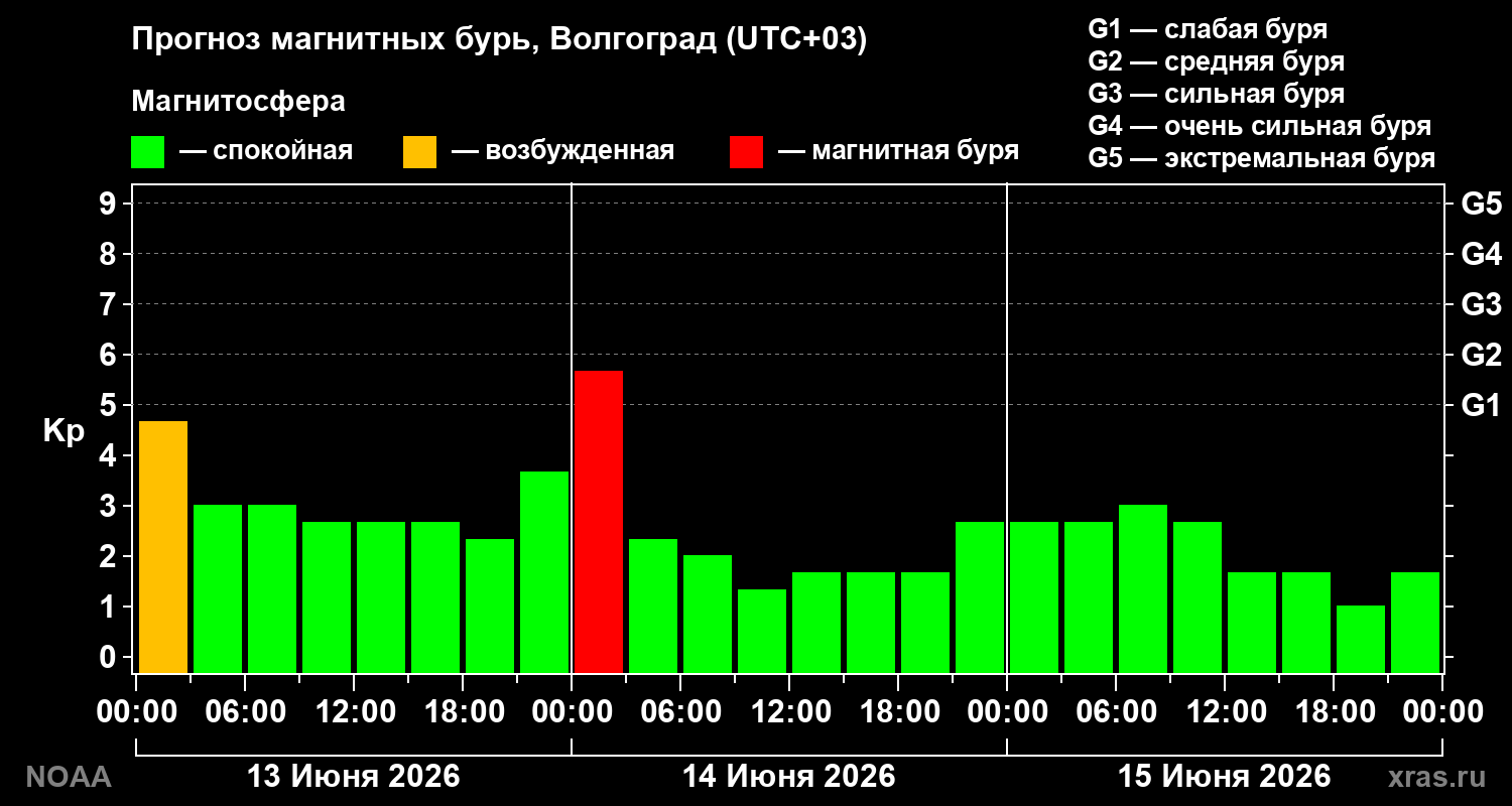 Прогноз геомагнитного индекса Kp