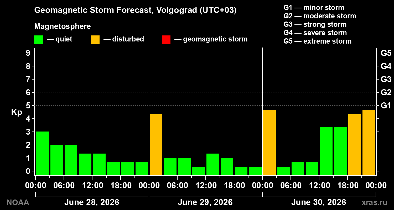 Geomagnetic index Kp forecast for three days