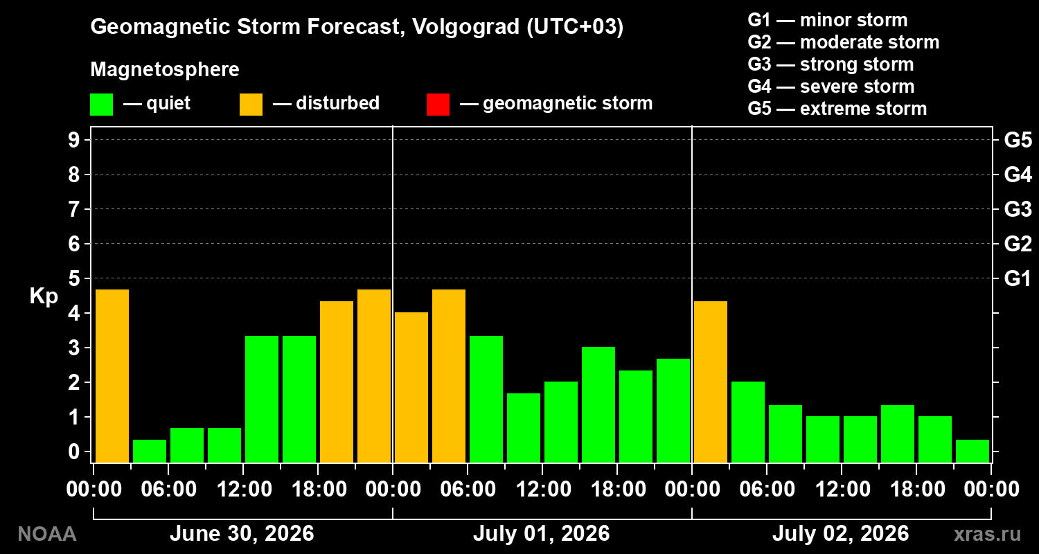 Geomagnetic index Kp forecast for three days