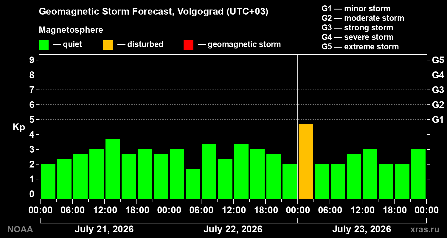 Geomagnetic index Kp forecast for three days