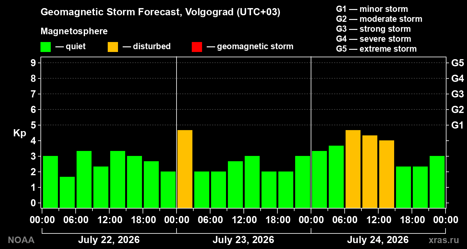Geomagnetic index Kp forecast for three days