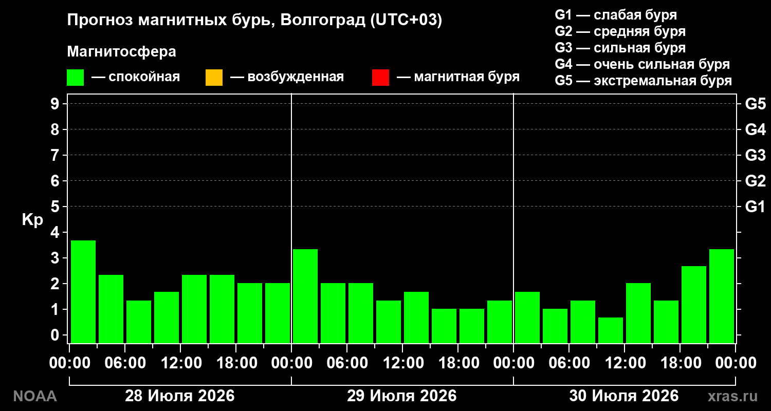 Прогноз геомагнитного индекса Kp на трое суток