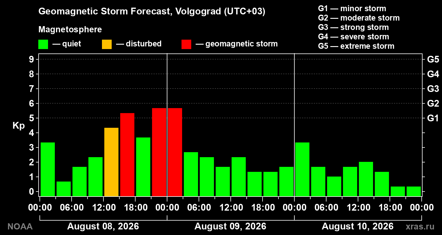 Geomagnetic index Kp forecast for three days