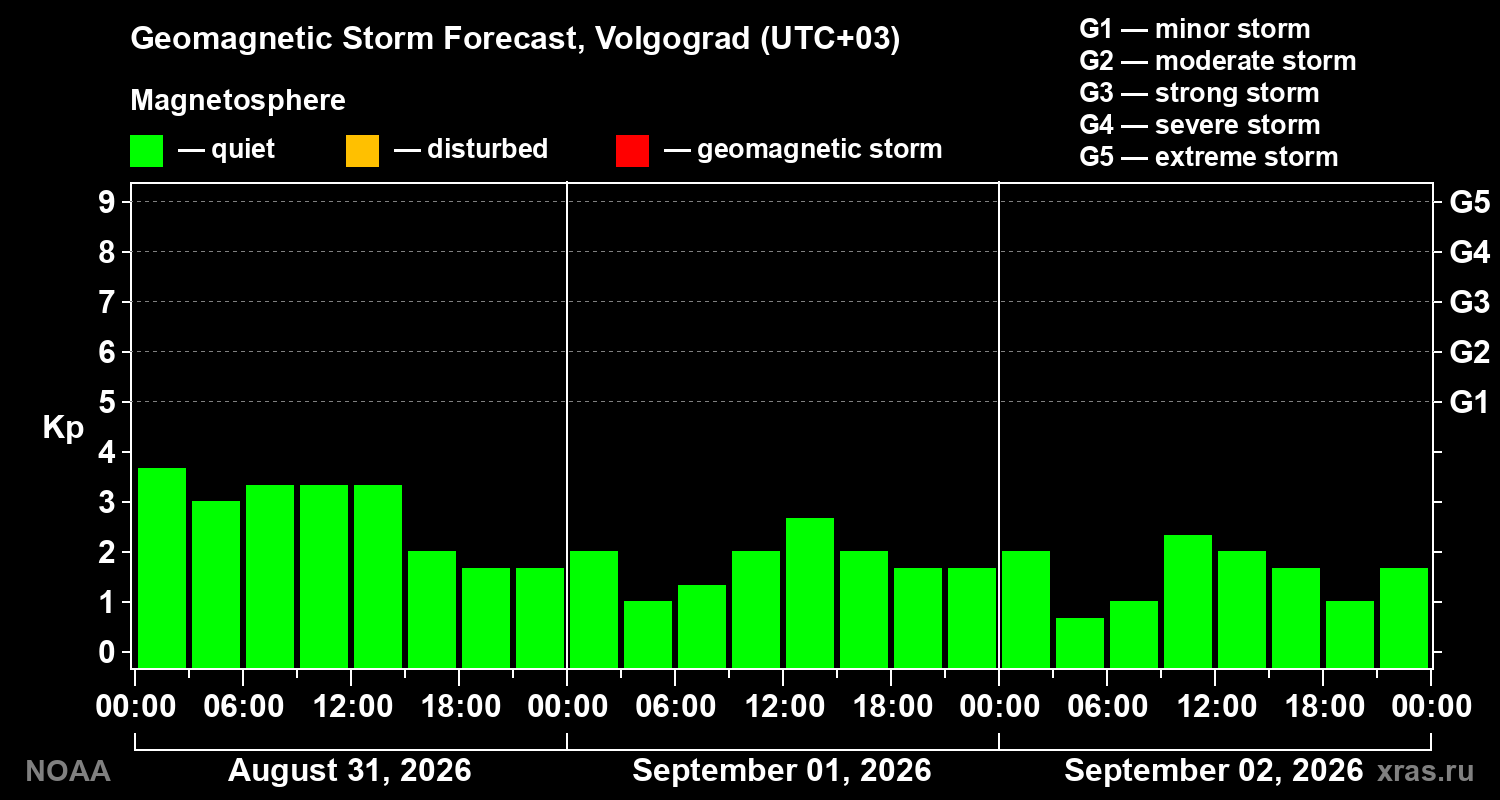 Geomagnetic index Kp forecast for three days