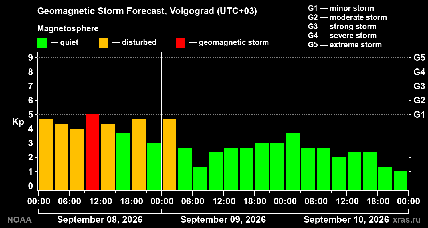 Geomagnetic index Kp forecast for three days