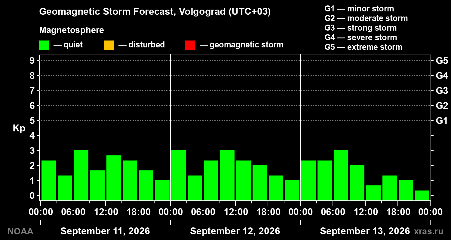 Geomagnetic index Kp forecast for three days