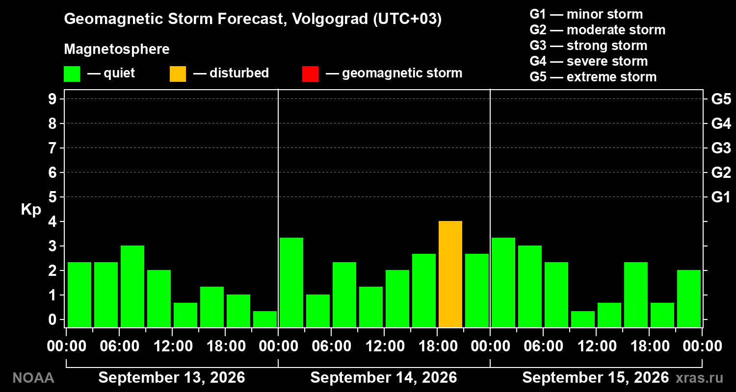 Geomagnetic index Kp forecast for three days