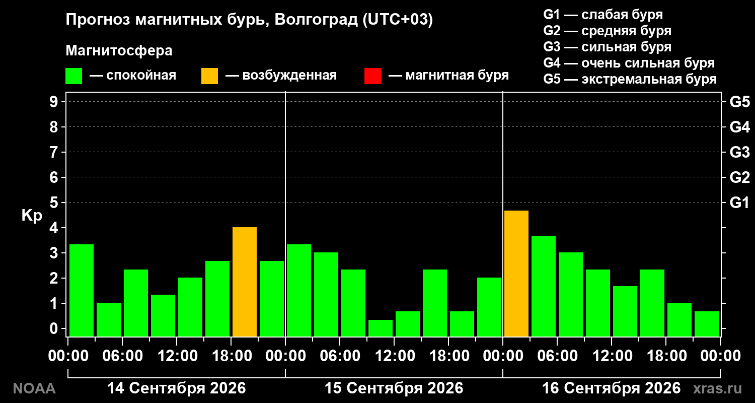 Прогноз геомагнитного индекса Kp на трое суток