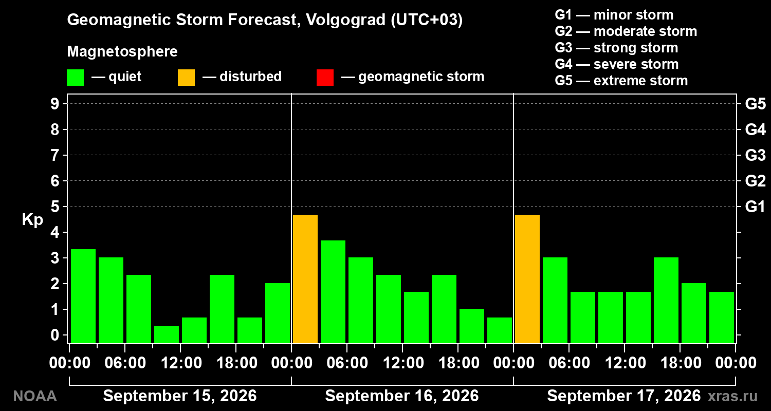 Geomagnetic index Kp forecast for three days