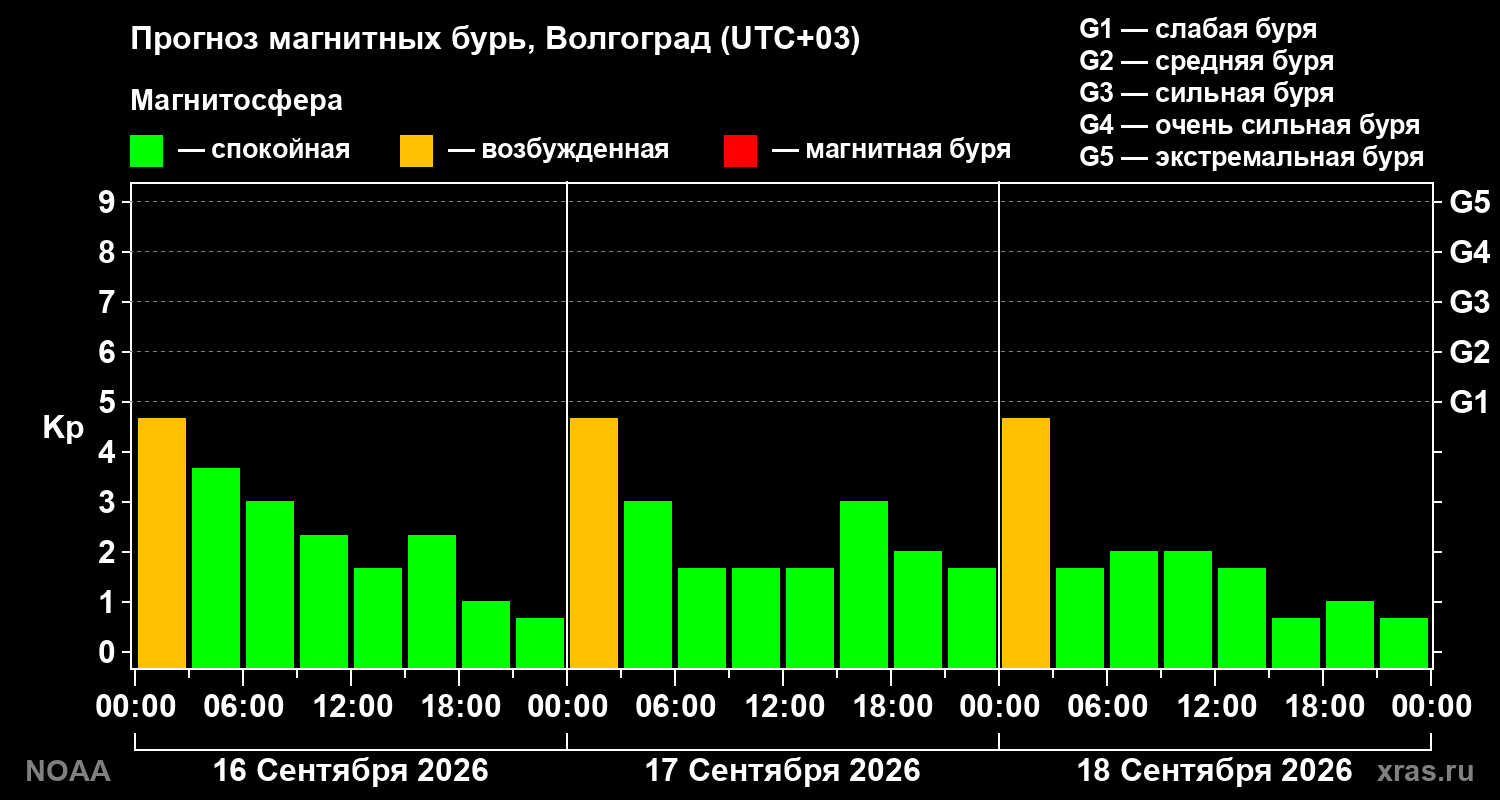 Прогноз геомагнитного индекса Kp на трое суток