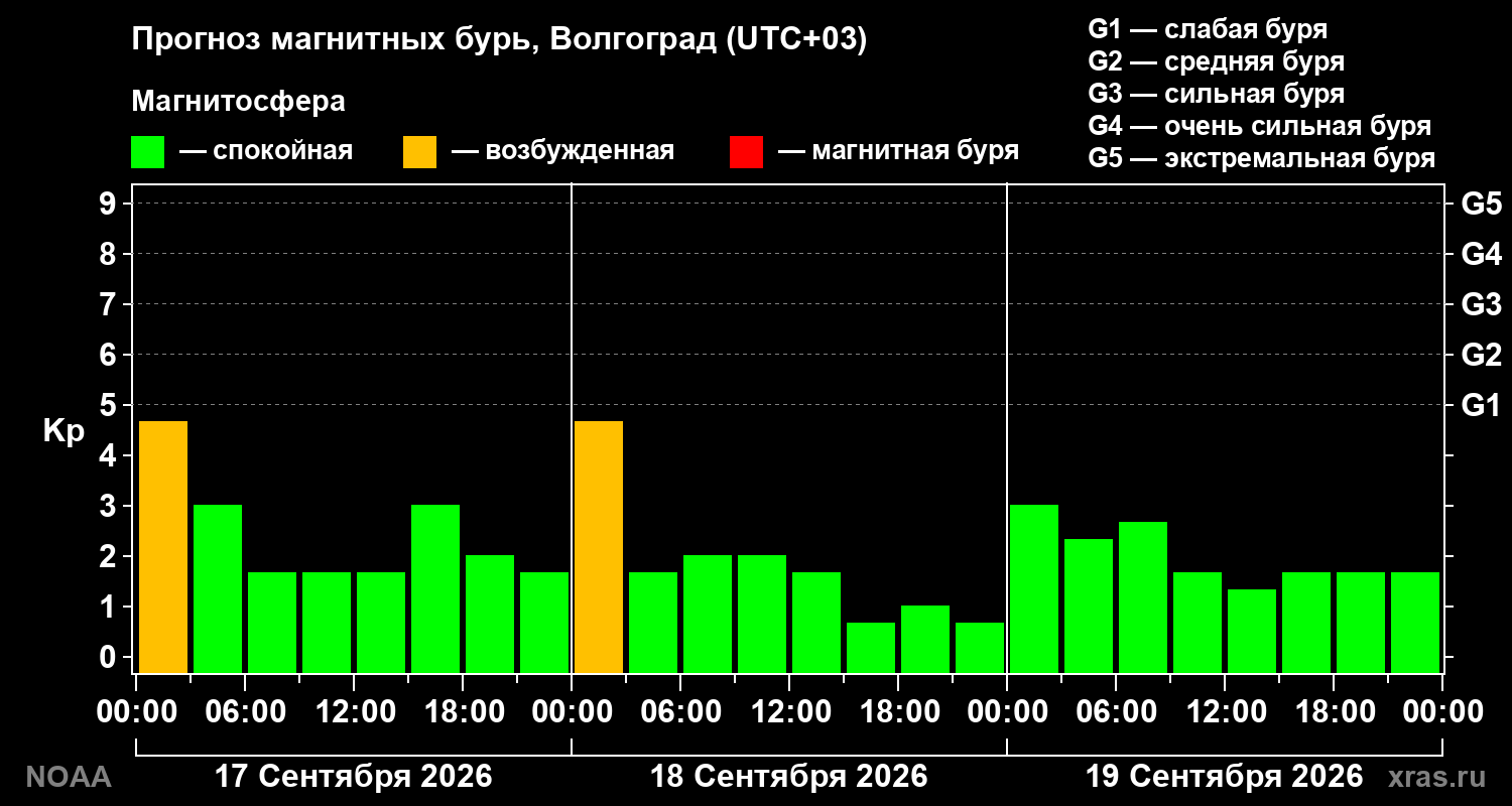 Прогноз геомагнитного индекса Kp на трое суток