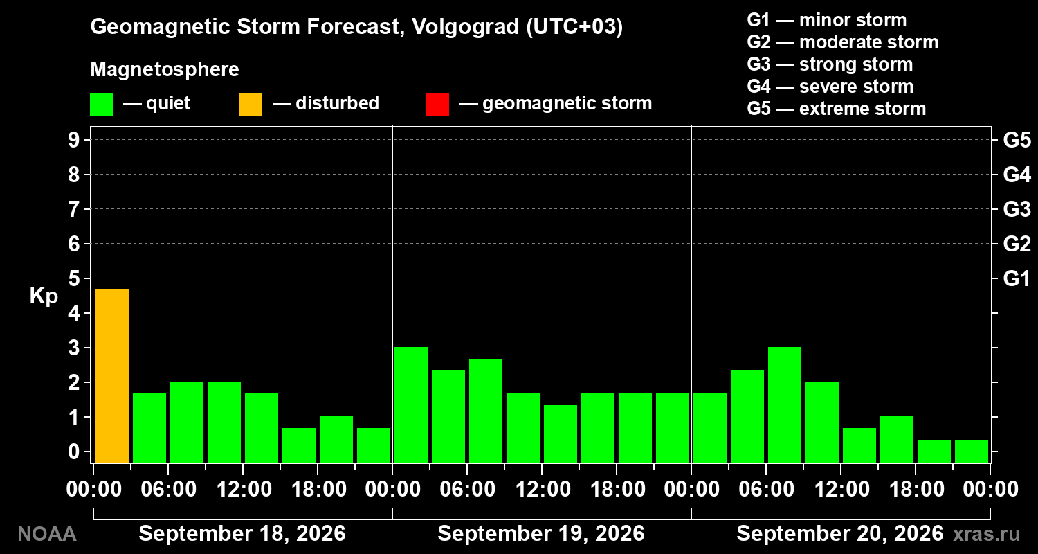 Geomagnetic index Kp forecast for three days