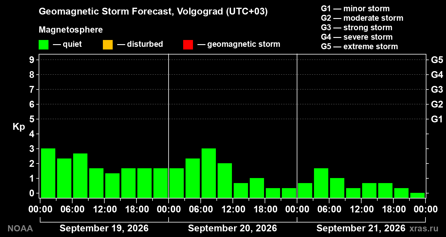 Geomagnetic index Kp forecast for three days