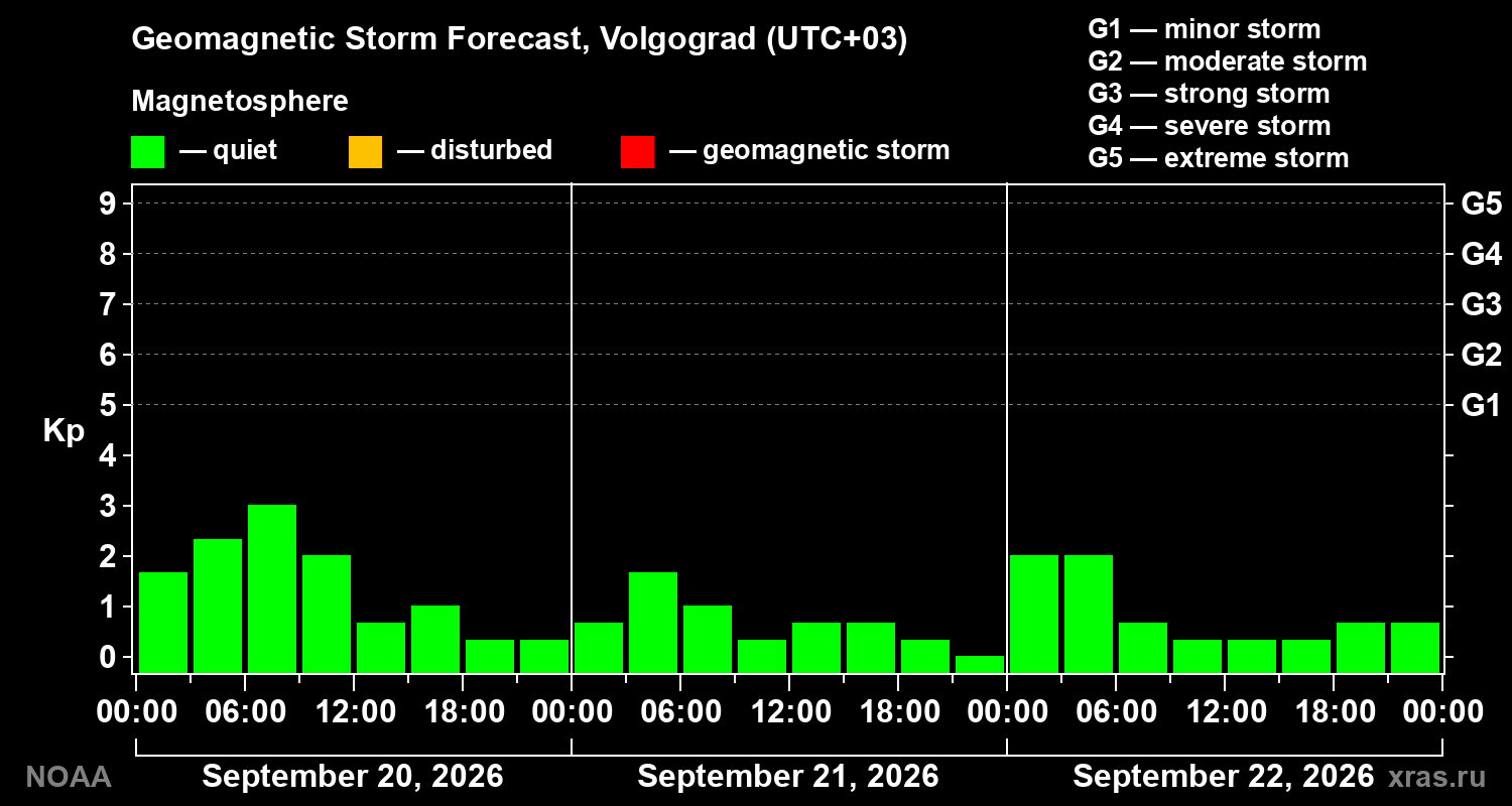 Geomagnetic index Kp forecast for three days