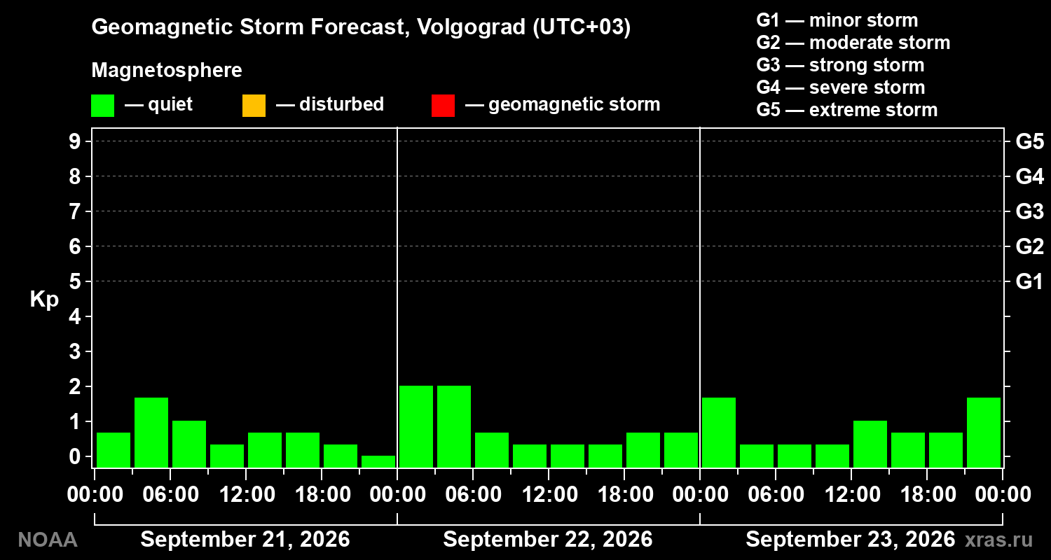 Geomagnetic index Kp forecast for three days