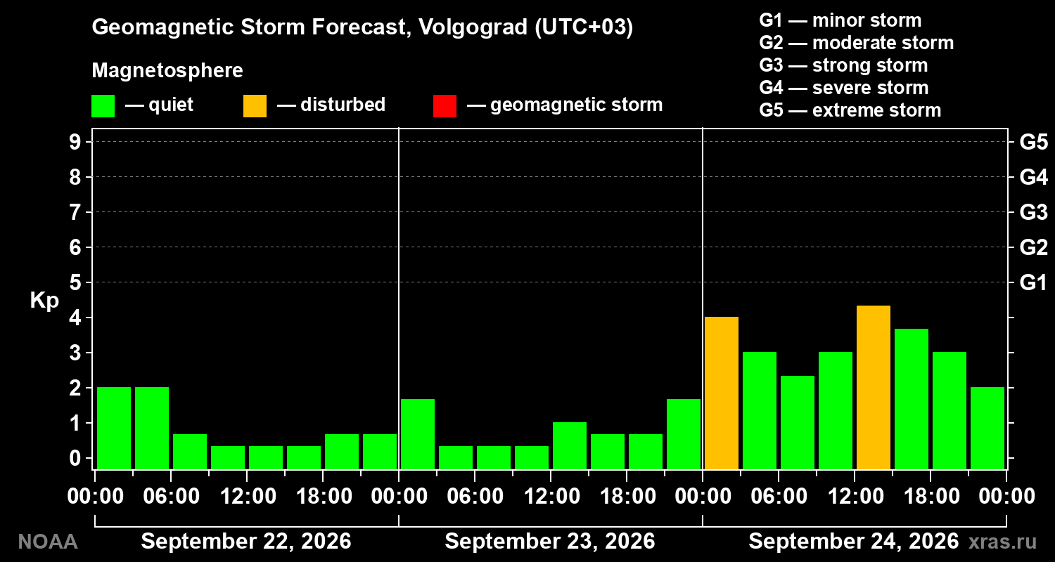 Geomagnetic index Kp forecast for three days