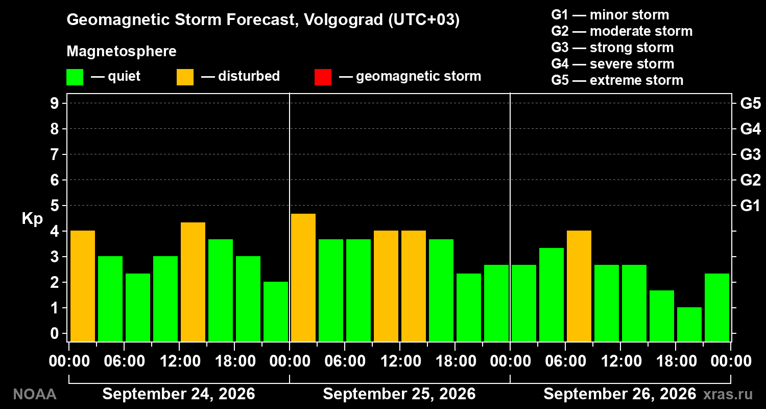 Geomagnetic index Kp forecast for three days