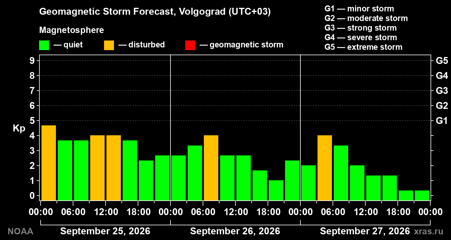 Geomagnetic index Kp forecast for three days