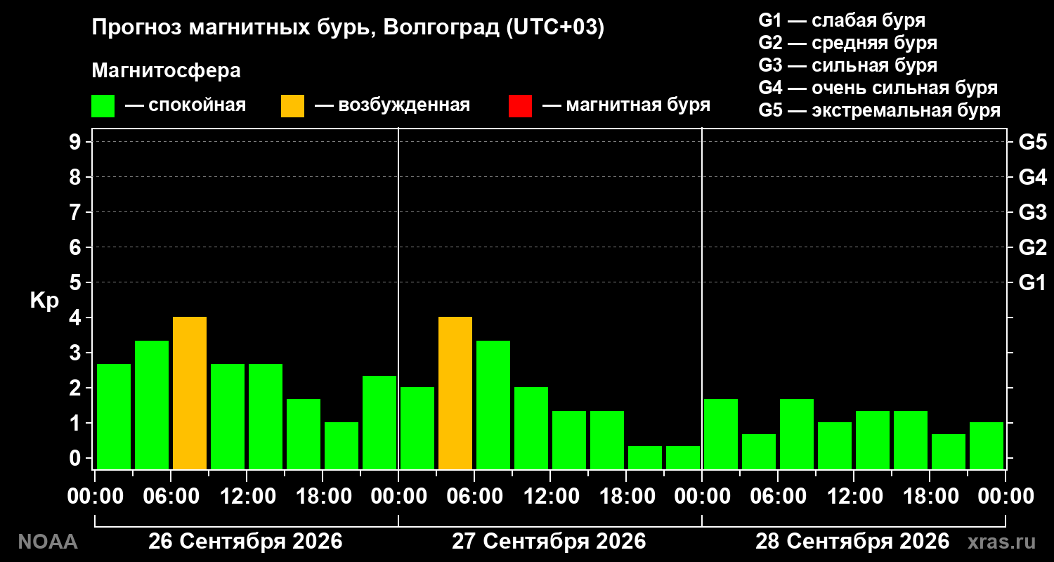 Прогноз геомагнитного индекса Kp на трое суток