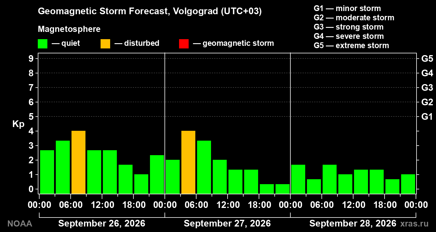 Geomagnetic index Kp forecast for three days