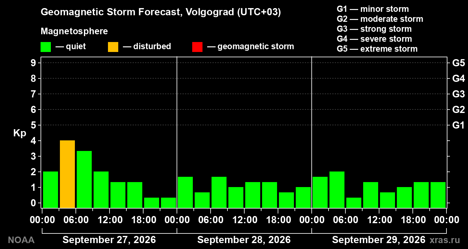 Geomagnetic index Kp forecast for three days