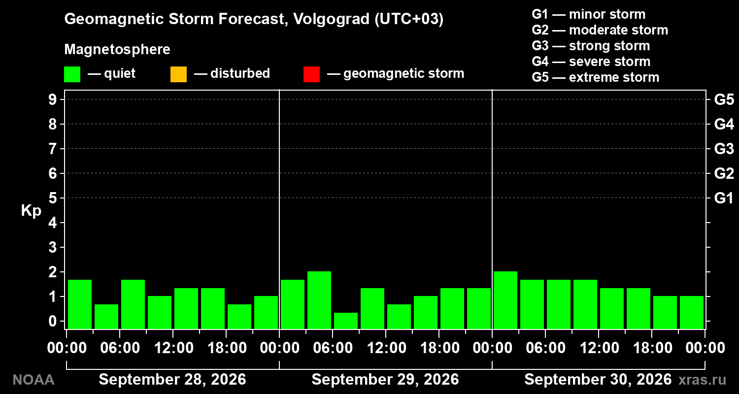 Geomagnetic index Kp forecast for three days
