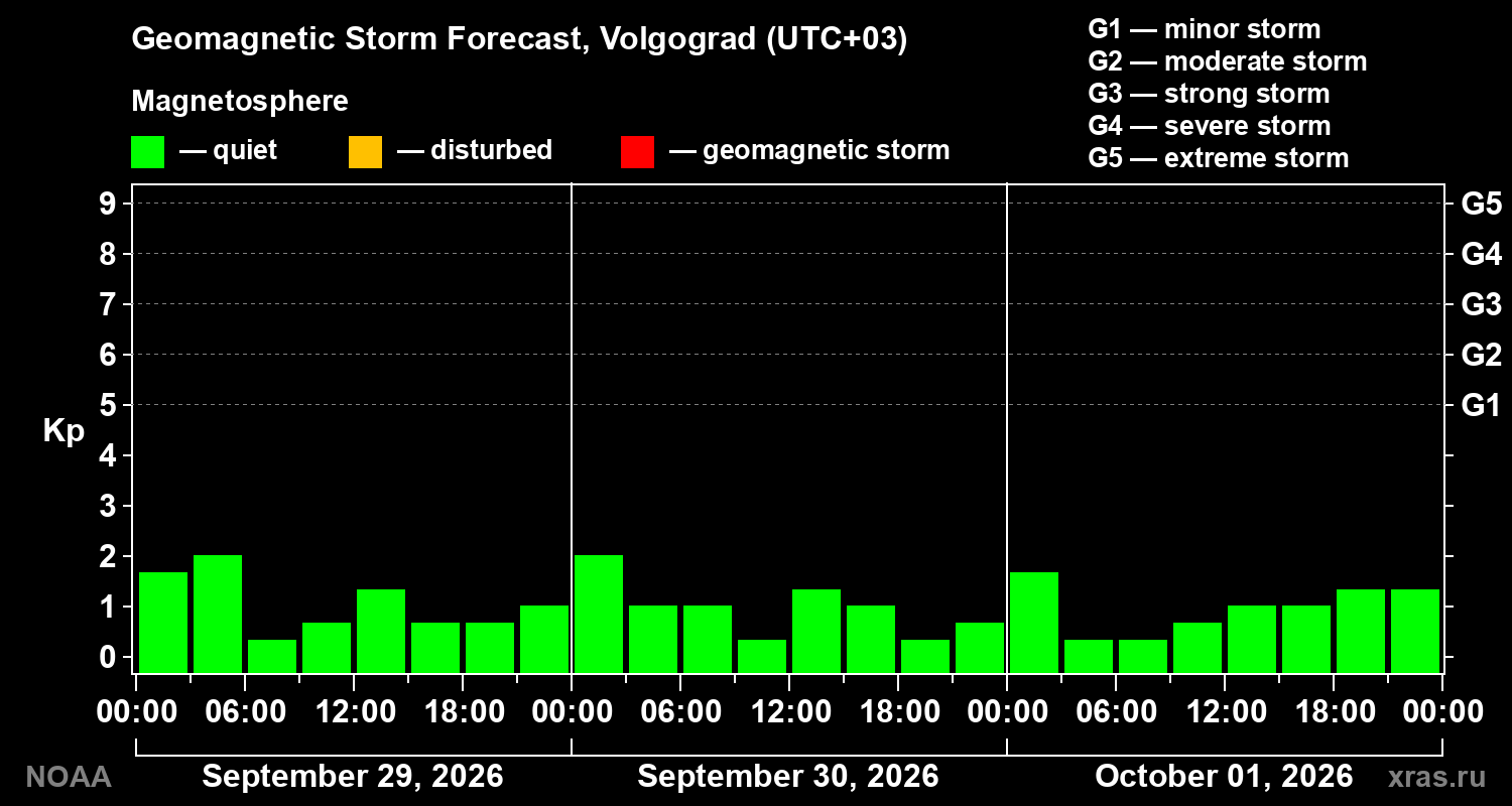 Geomagnetic index Kp forecast for three days