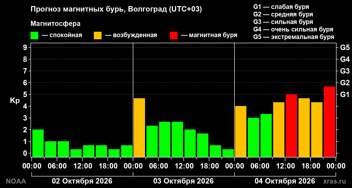 Прогноз геомагнитного индекса Kp на трое суток
