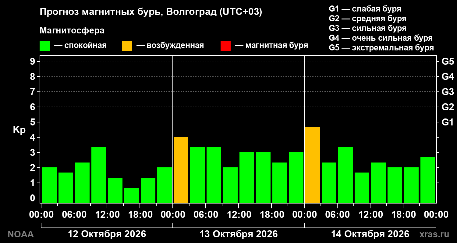 Прогноз геомагнитного индекса Kp на трое суток