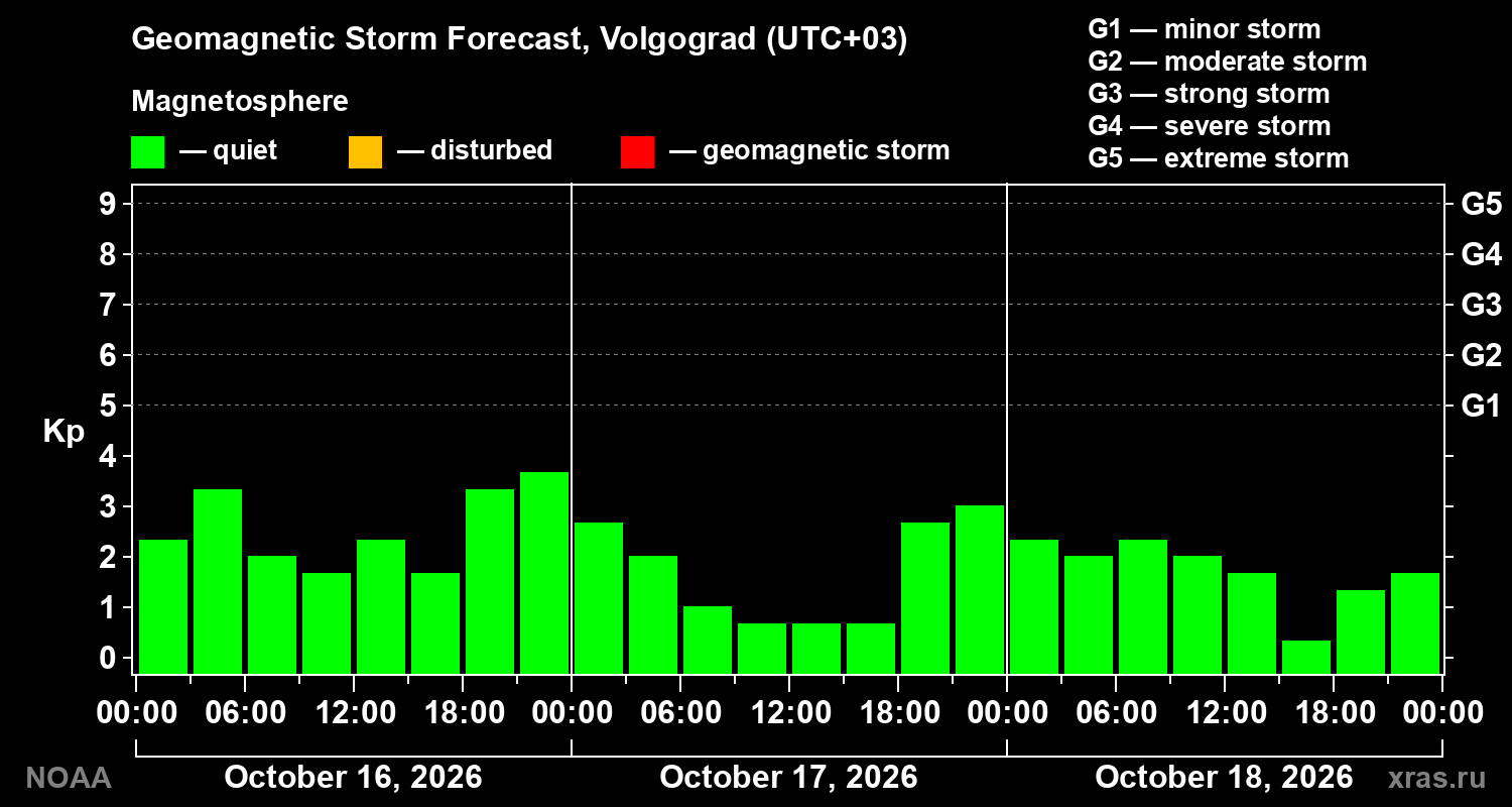 Geomagnetic index Kp forecast for three days