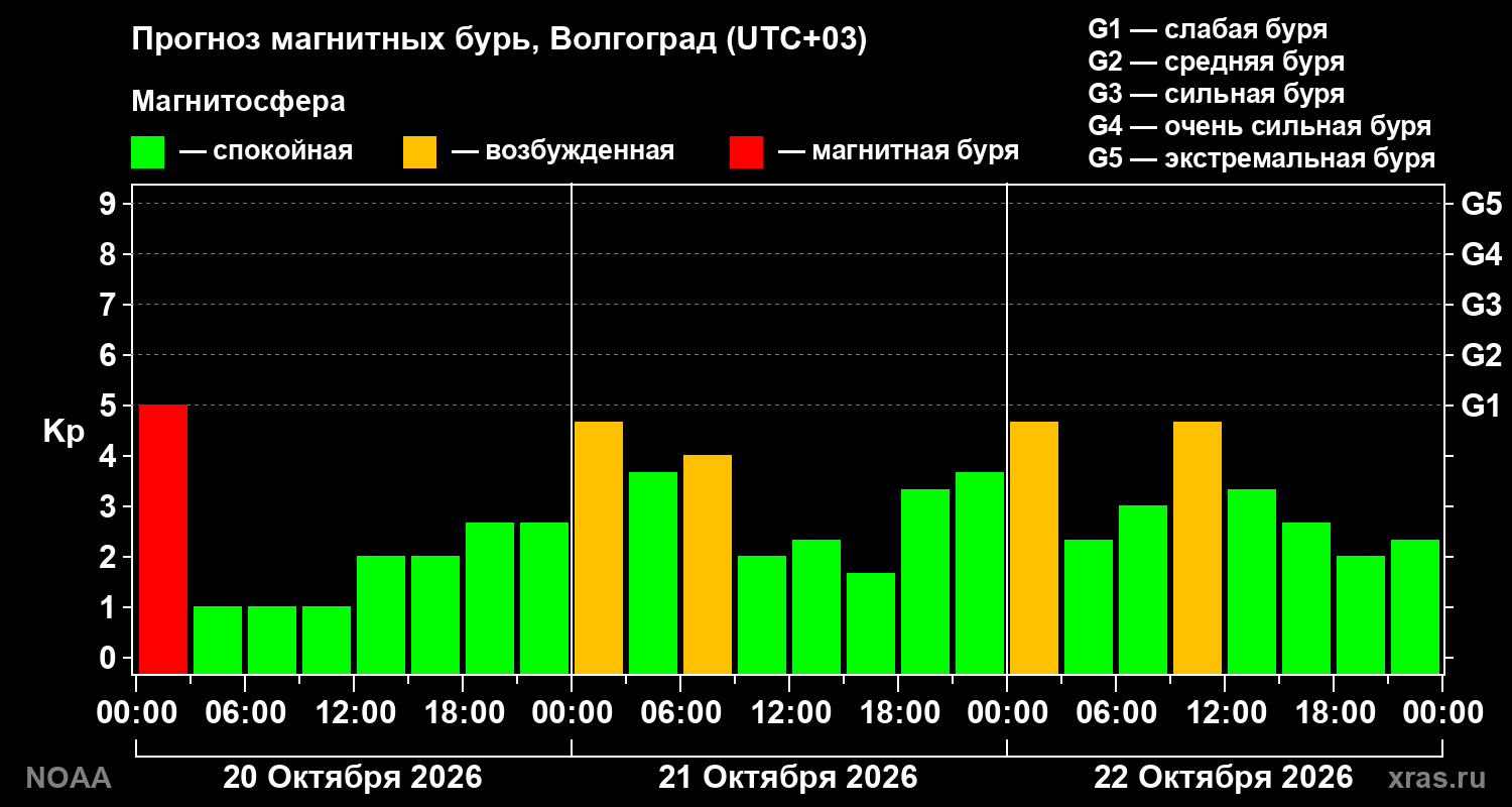 Прогноз геомагнитного индекса Kp на трое суток
