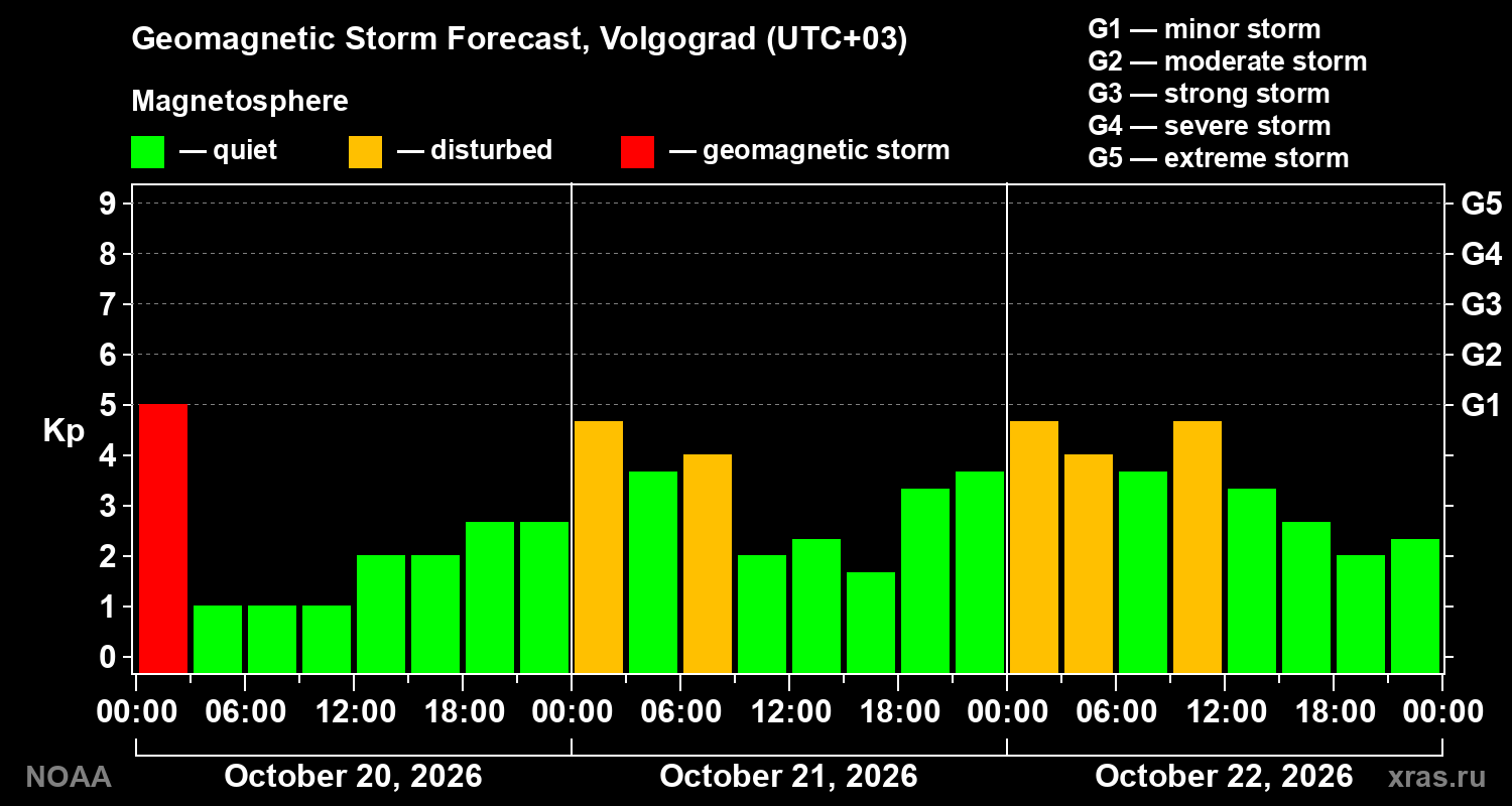 Geomagnetic index Kp forecast for three days