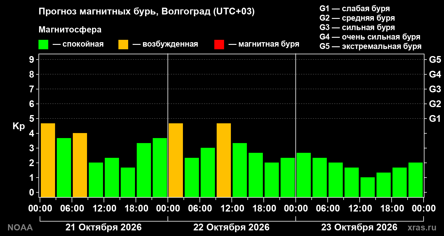 Прогноз геомагнитного индекса Kp на трое суток
