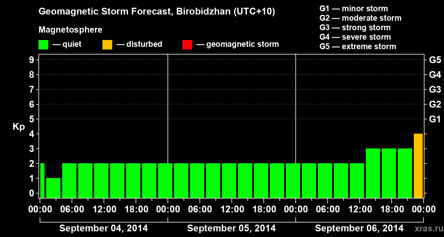 Forecast of the geomagnetic index Kp