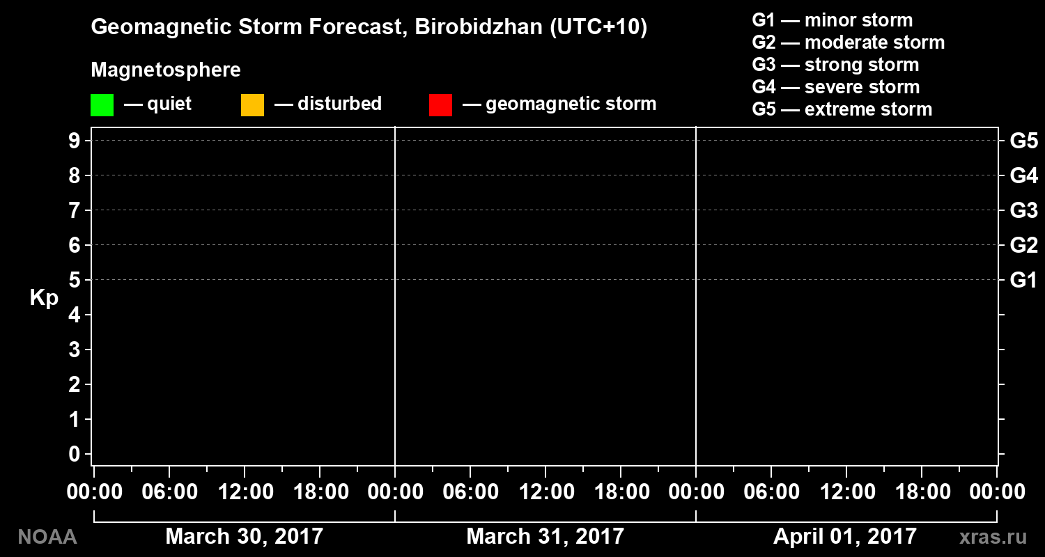 Kp forecast