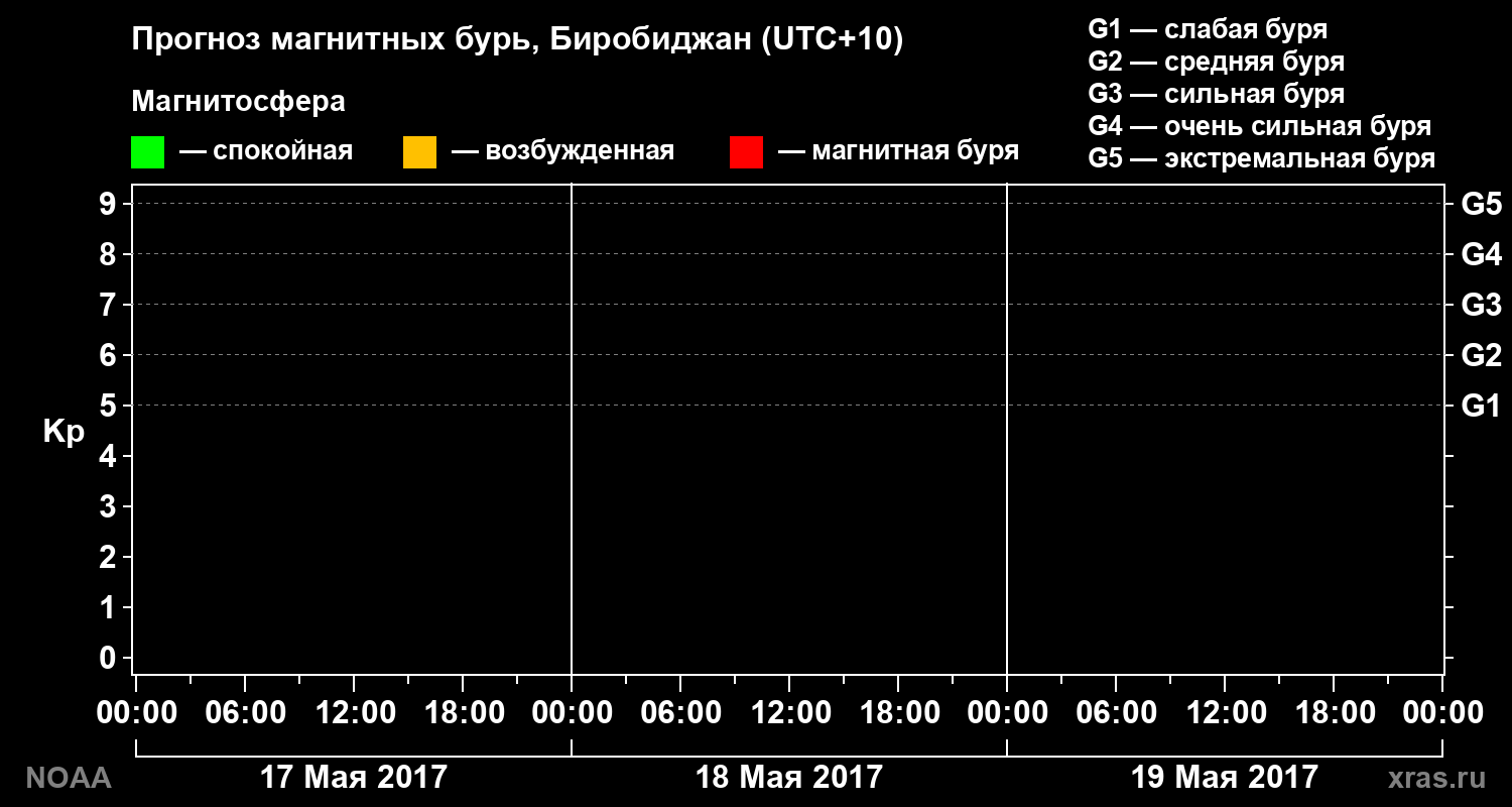 Прогноз геомагнитного индекса Kp на трое суток